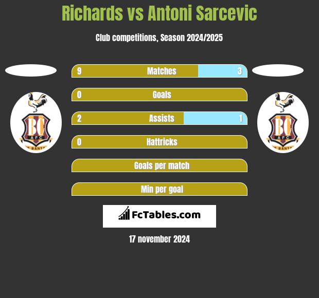 Richards vs Antoni Sarcevic h2h player stats