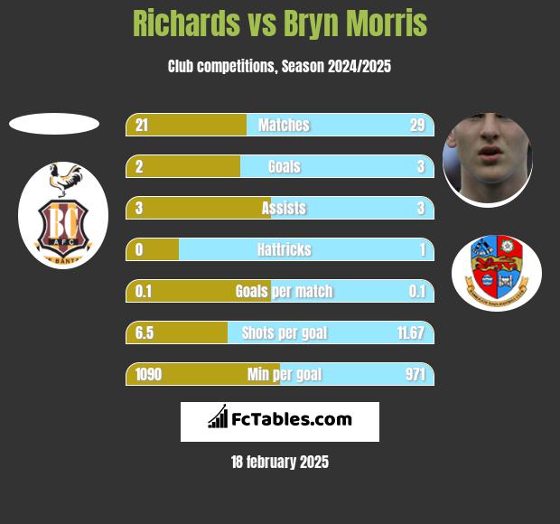 Richards vs Bryn Morris h2h player stats