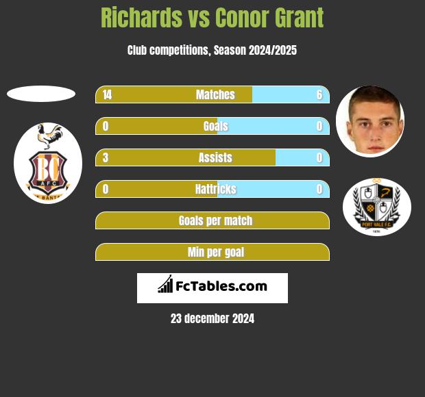 Richards vs Conor Grant h2h player stats