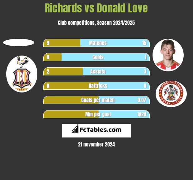 Richards vs Donald Love h2h player stats