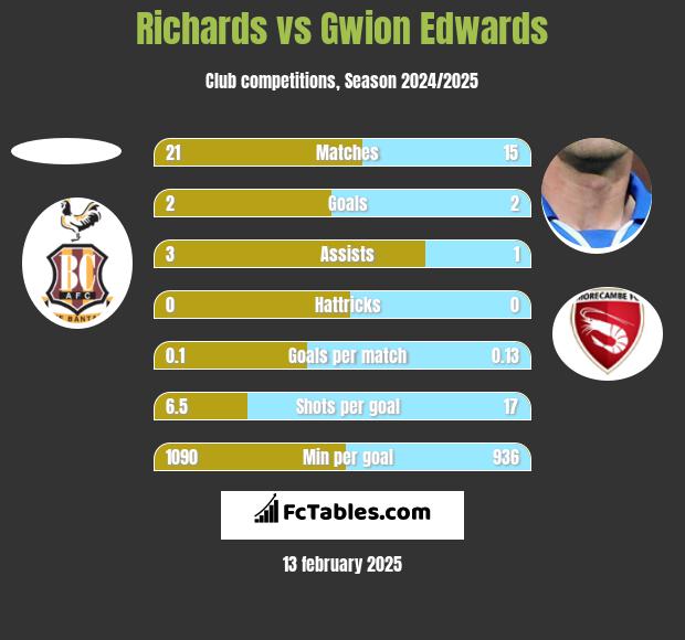 Richards vs Gwion Edwards h2h player stats