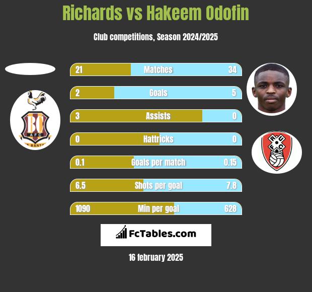 Richards vs Hakeem Odofin h2h player stats