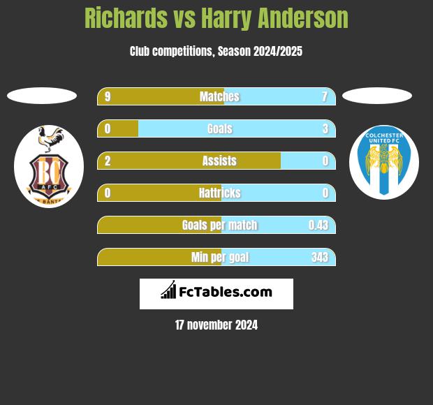 Richards vs Harry Anderson h2h player stats