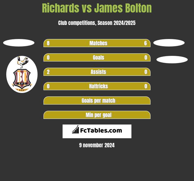 Richards vs James Bolton h2h player stats