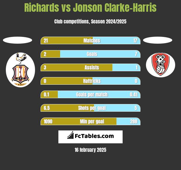 Richards vs Jonson Clarke-Harris h2h player stats