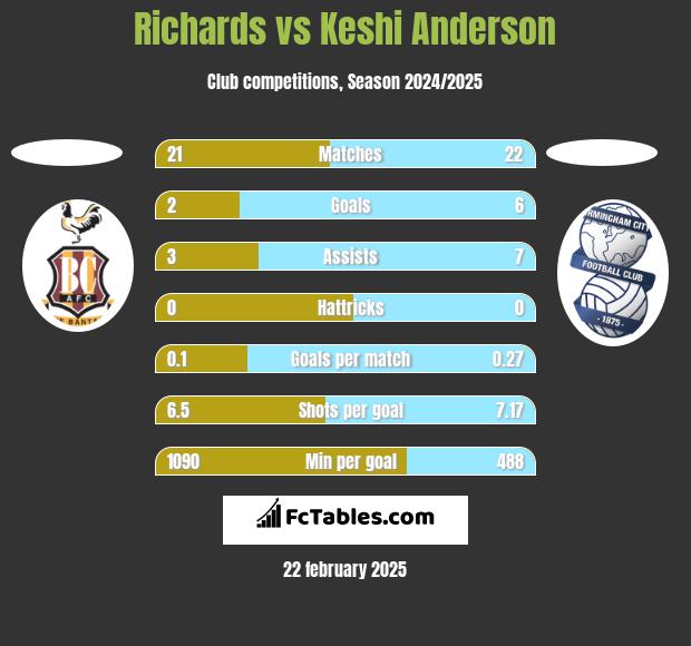 Richards vs Keshi Anderson h2h player stats