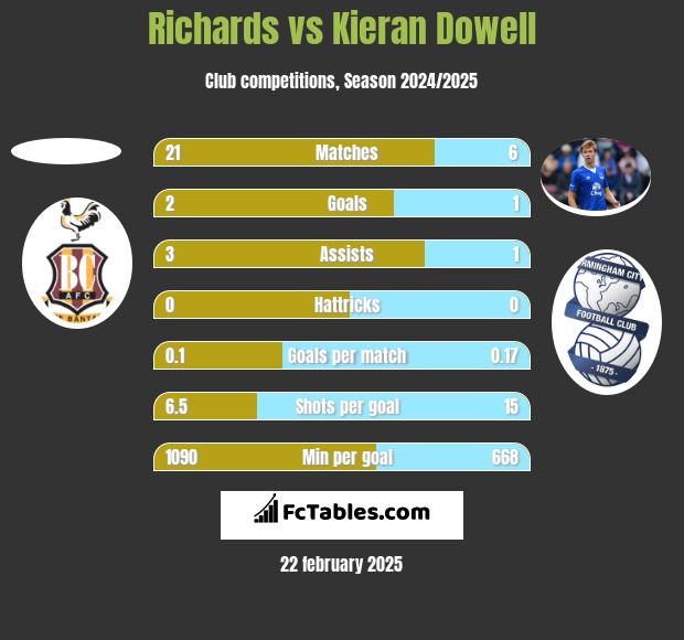 Richards vs Kieran Dowell h2h player stats