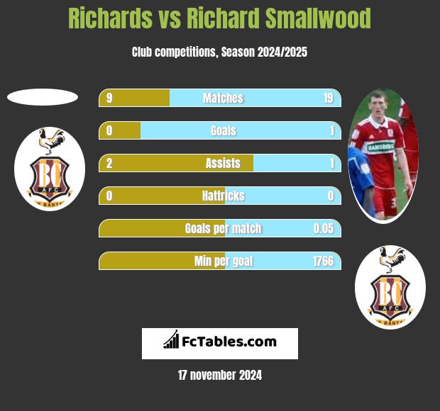 Richards vs Richard Smallwood h2h player stats