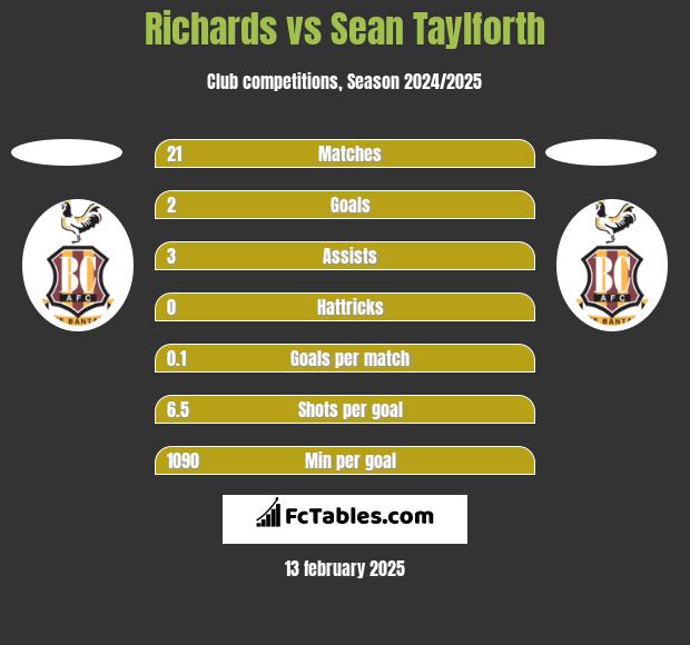 Richards vs Sean Taylforth h2h player stats