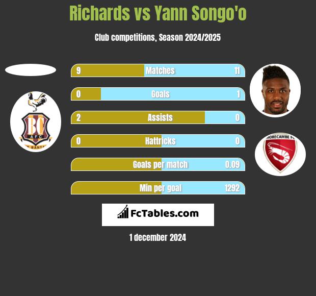 Richards vs Yann Songo'o h2h player stats