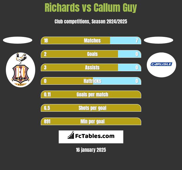 Richards vs Callum Guy h2h player stats