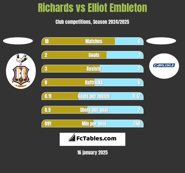 Richards vs Elliot Embleton h2h player stats