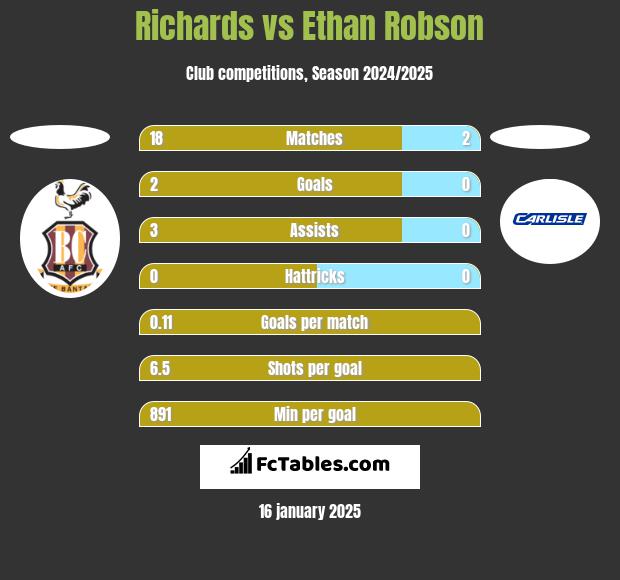 Richards vs Ethan Robson h2h player stats