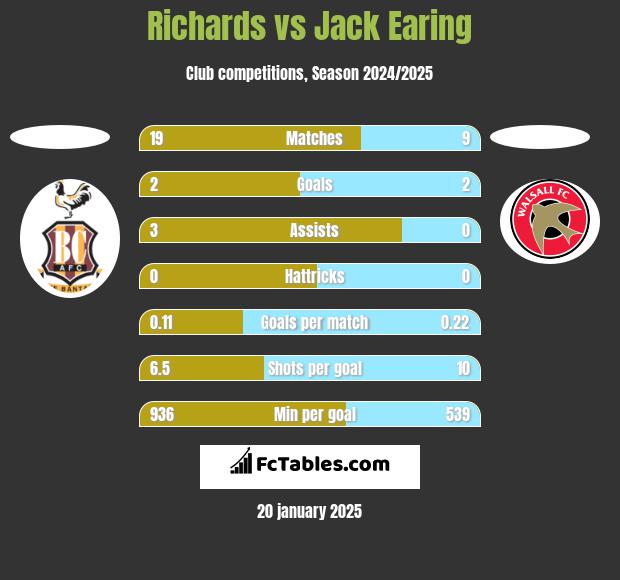 Richards vs Jack Earing h2h player stats