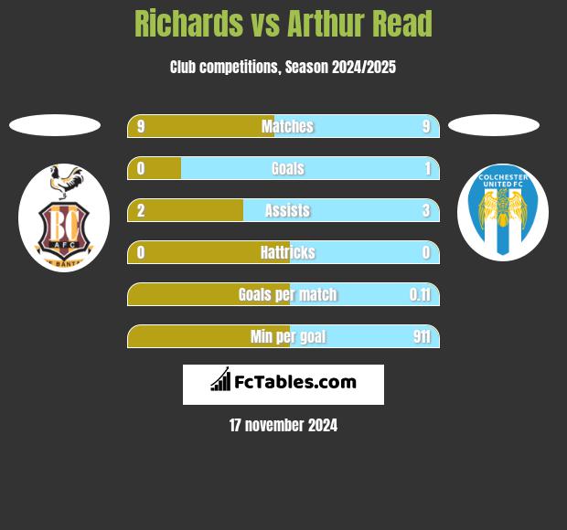 Richards vs Arthur Read h2h player stats