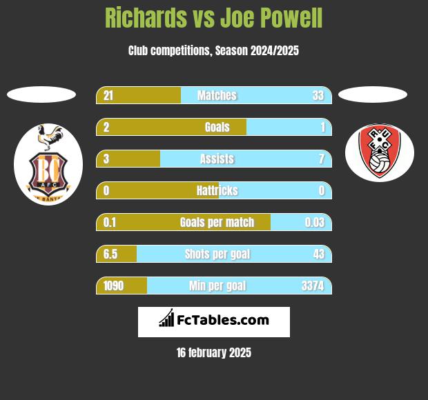 Richards vs Joe Powell h2h player stats