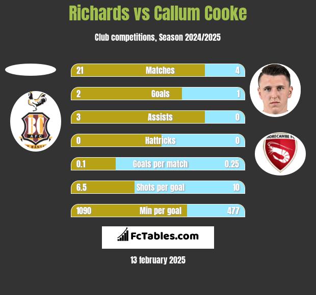 Richards vs Callum Cooke h2h player stats