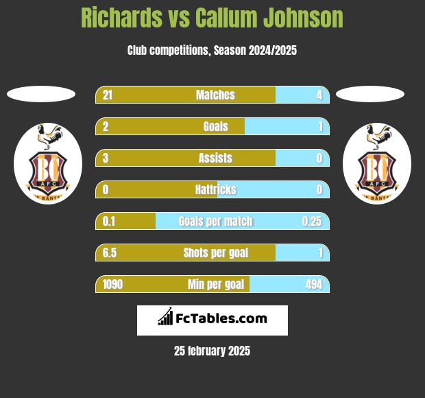 Richards vs Callum Johnson h2h player stats