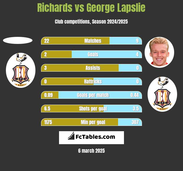 Richards vs George Lapslie h2h player stats