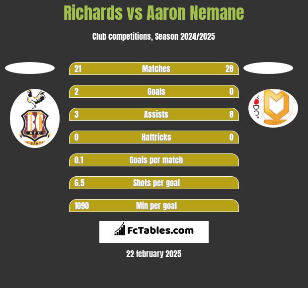 Richards vs Aaron Nemane h2h player stats