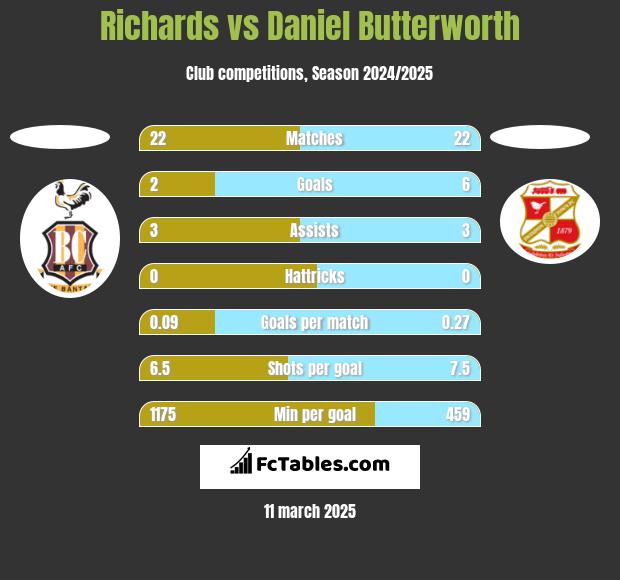 Richards vs Daniel Butterworth h2h player stats