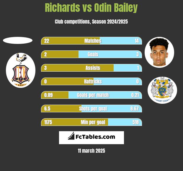 Richards vs Odin Bailey h2h player stats