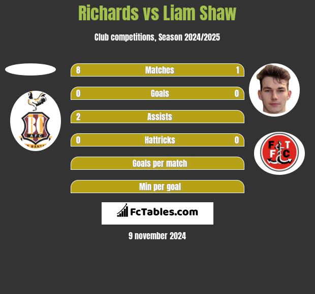 Richards vs Liam Shaw h2h player stats