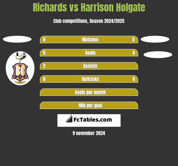 Richards vs Harrison Holgate h2h player stats