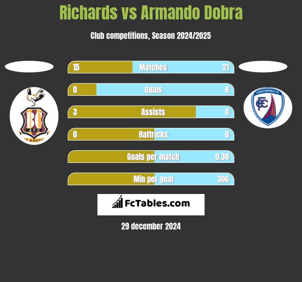 Richards vs Armando Dobra h2h player stats