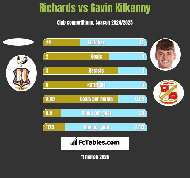 Richards vs Gavin Kilkenny h2h player stats