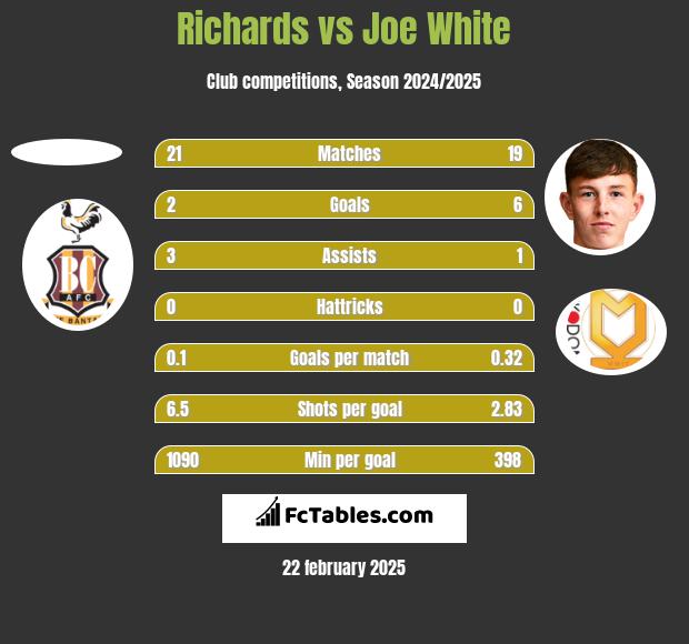 Richards vs Joe White h2h player stats