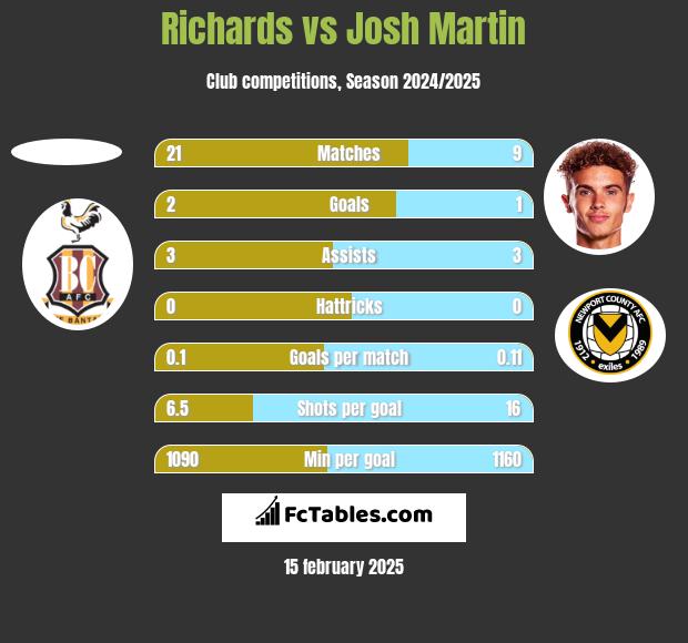 Richards vs Josh Martin h2h player stats