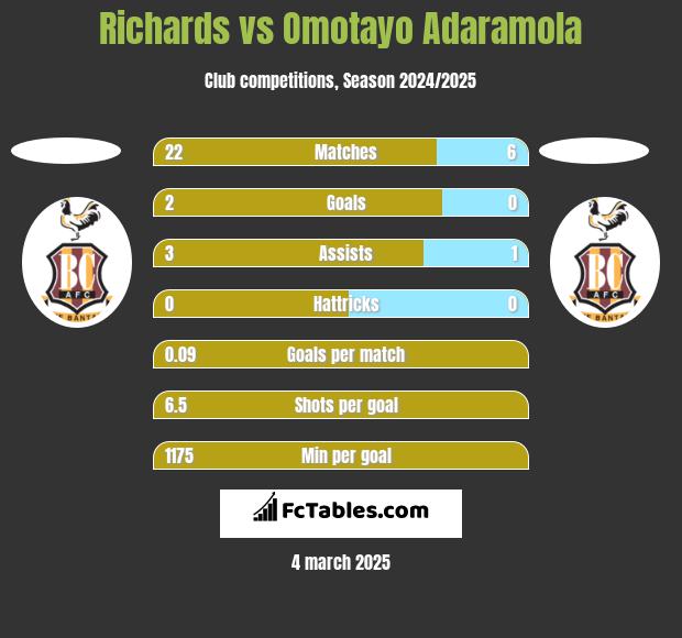 Richards vs Omotayo Adaramola h2h player stats