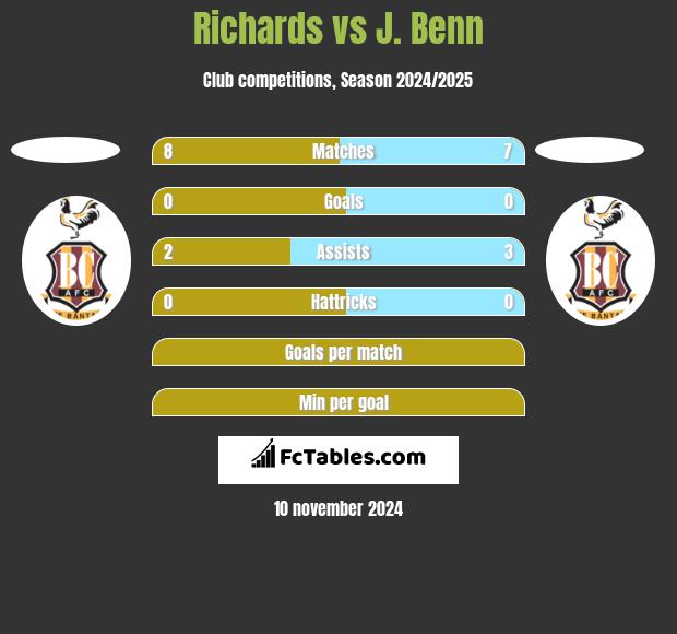 Richards vs J. Benn h2h player stats