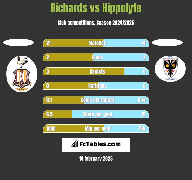 Richards vs Hippolyte h2h player stats