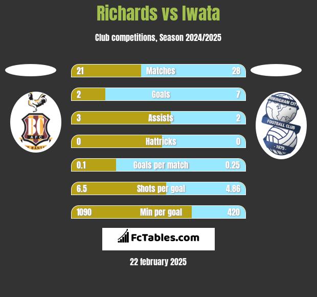 Richards vs Iwata h2h player stats