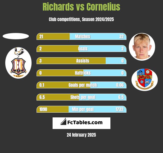 Richards vs Cornelius h2h player stats