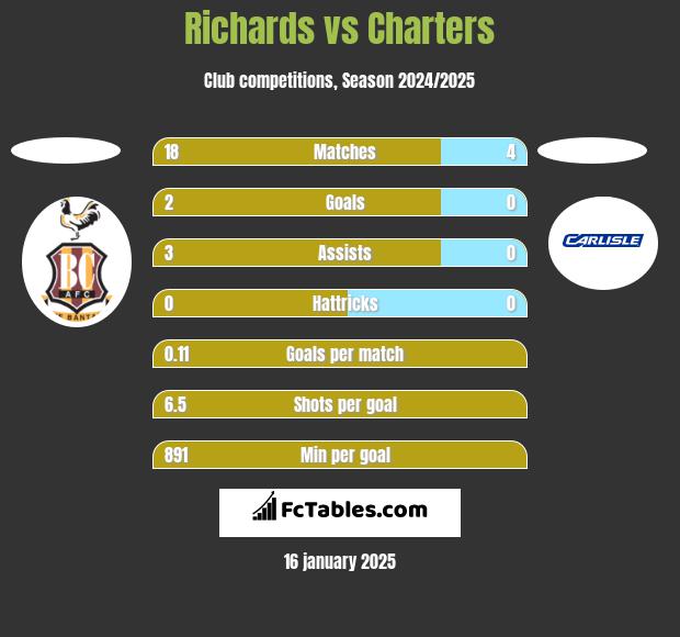 Richards vs Charters h2h player stats