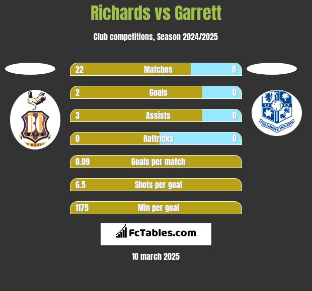 Richards vs Garrett h2h player stats