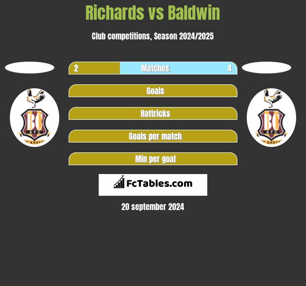 Richards vs Baldwin h2h player stats