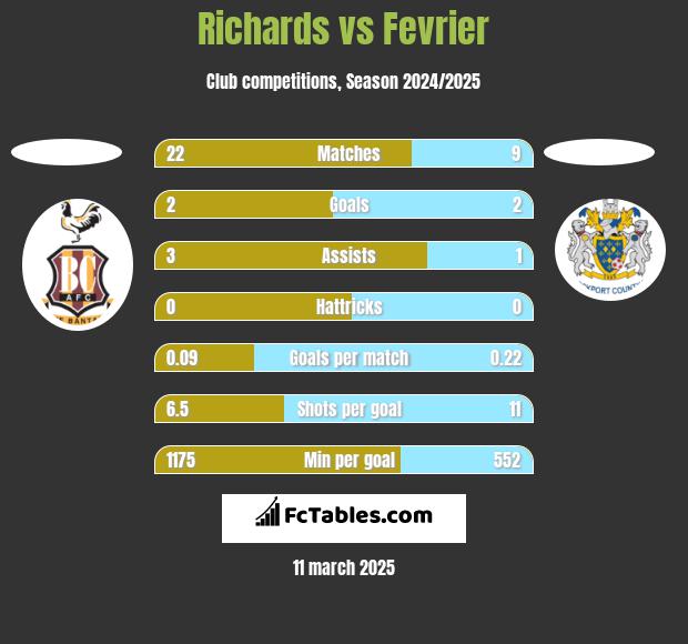 Richards vs Fevrier h2h player stats