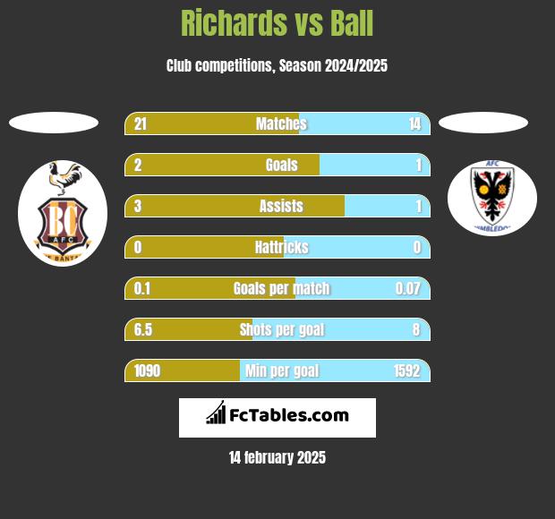 Richards vs Ball h2h player stats