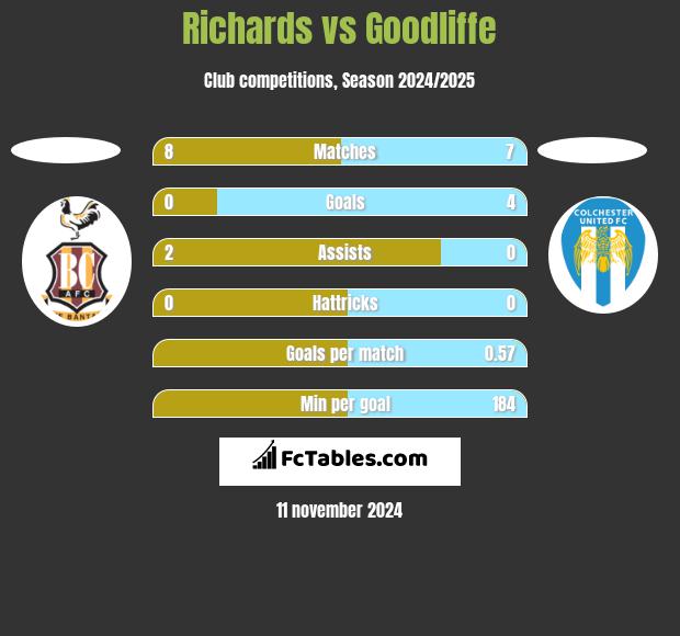 Richards vs Goodliffe h2h player stats