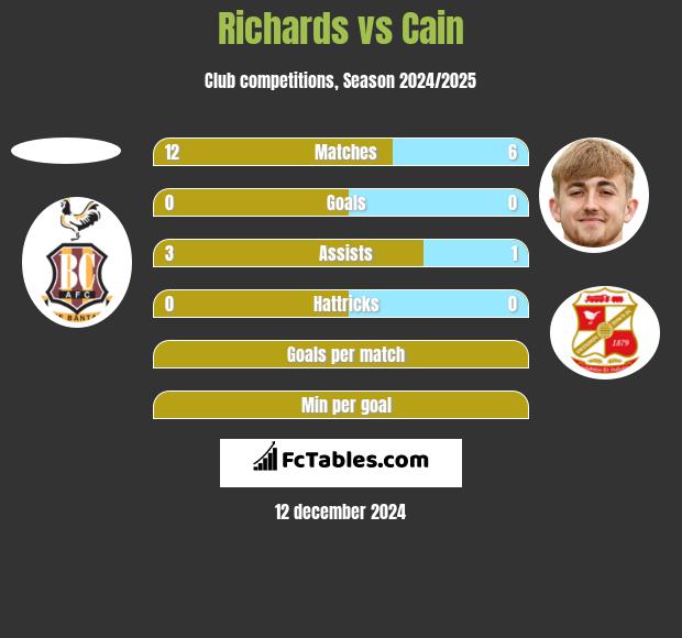 Richards vs Cain h2h player stats