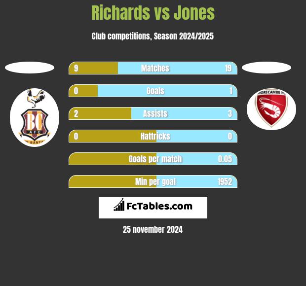 Richards vs Jones h2h player stats