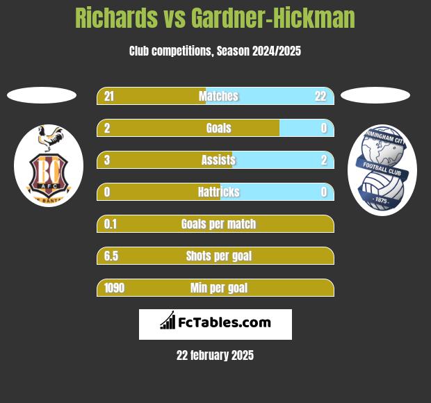 Richards vs Gardner-Hickman h2h player stats