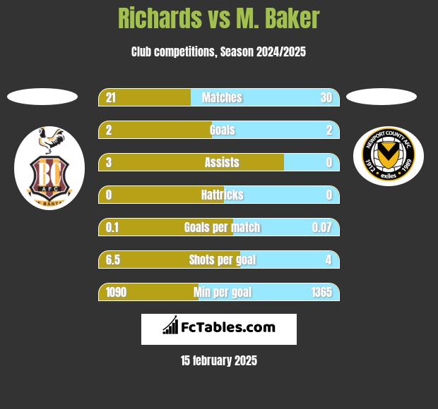 Richards vs M. Baker h2h player stats