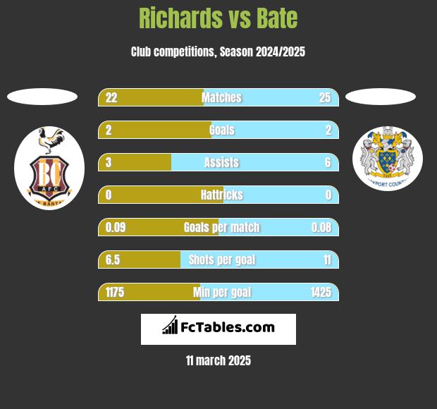 Richards vs Bate h2h player stats