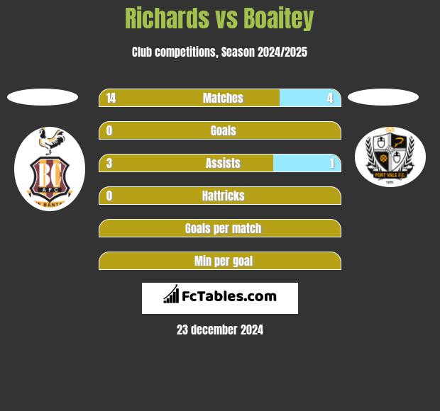 Richards vs Boaitey h2h player stats