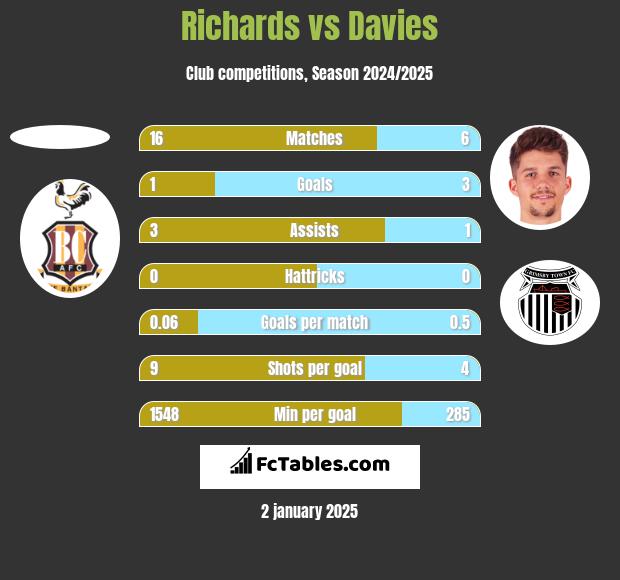 Richards vs Davies h2h player stats